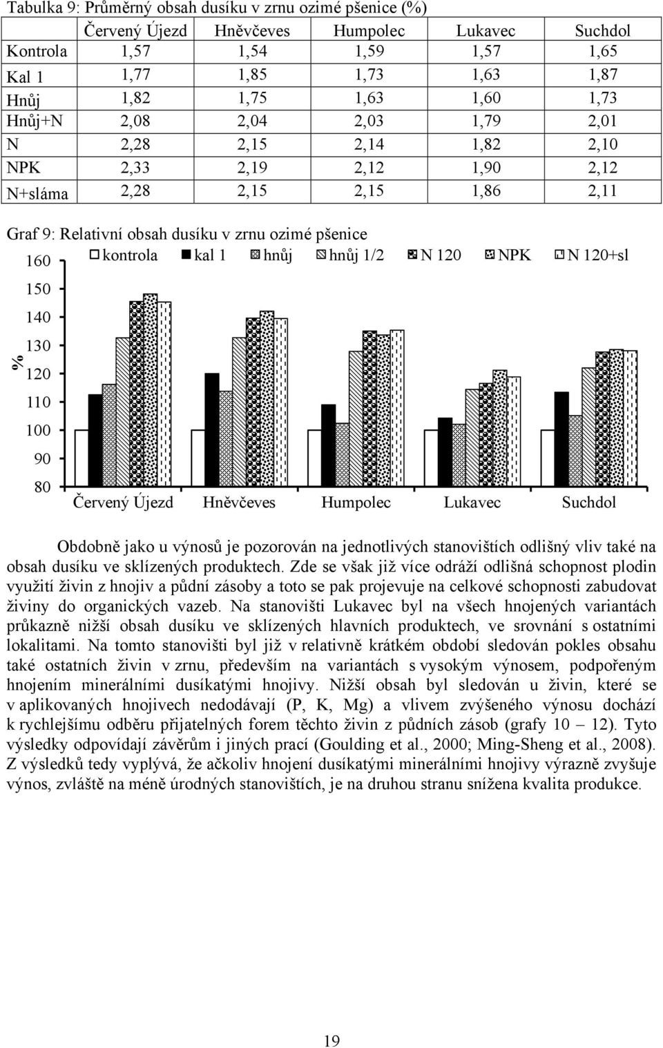 hnůj hnůj 1/2 N 120 NPK N 120+sl % 150 140 130 120 110 100 90 80 Červený Újezd Hněvčeves Humpolec Lukavec Suchdol Obdobně jako u výnosů je pozorován na jednotlivých stanovištích odlišný vliv také na