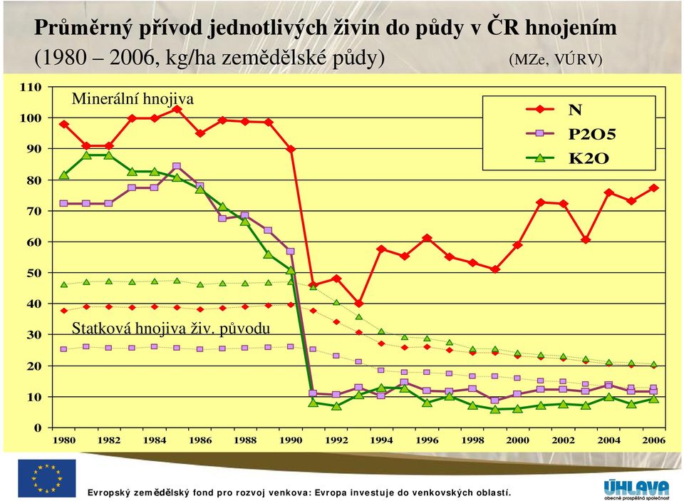 hnojiva N P2O5 K2O 60 50 40 30 Statková hnojiva živ.