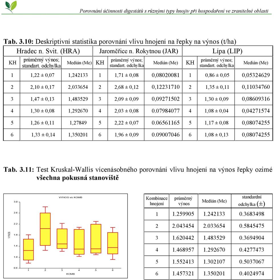 odchylka Medián (Me) 1 1,22 ± 0,07 1,242133 1 1,71 ± 0,08 0,08020081 1 0,86 ± 0,05 0,05324629 2 2,10 ± 0,17 2,033654 2 2,68 ± 0,12 0,12231710 2 1,35 ± 0,11 0,11034760 3 1,47 ± 0,13 1,483529 3 2,09 ±