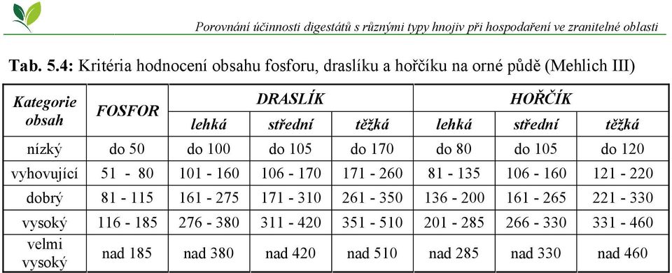HOŘČÍK lehká střední těžká lehká střední těžká nízký do 50 do 100 do 105 do 170 do 80 do 105 do 120 vyhovující 51-80