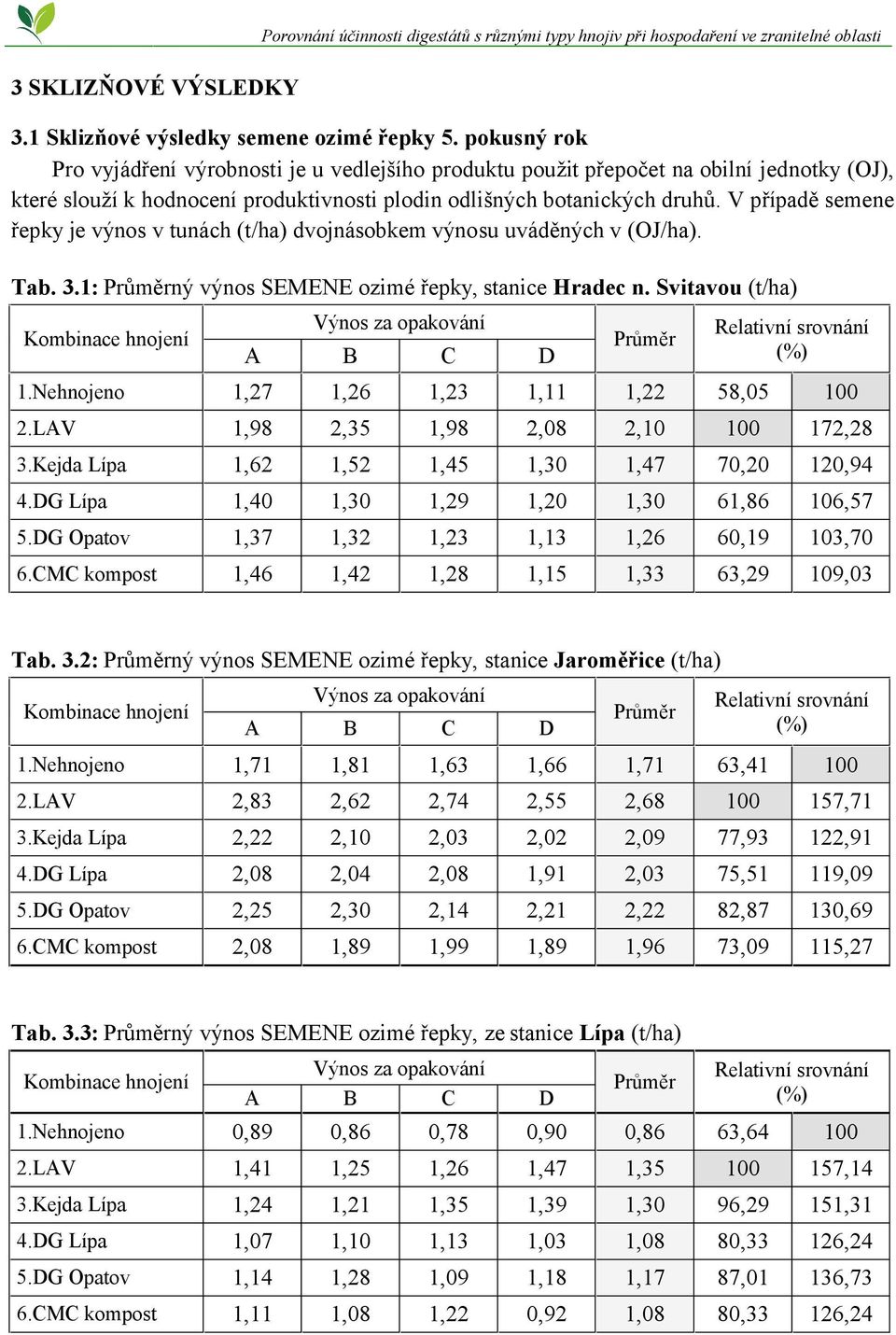 V případě semene řepky je výnos v tunách (t/ha) dvojnásobkem výnosu uváděných v (OJ/ha). Tab. 3.1: Průměrný výnos SEMENE ozimé řepky, stanice Hradec n.