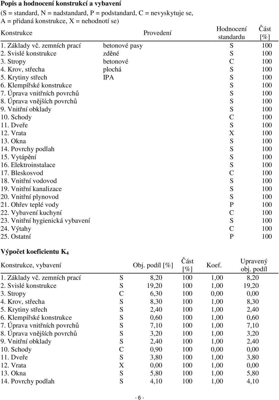 Klempířské konstrukce S 100 7. Úprava vnitřních povrchů S 100 8. Úprava vnějších povrchů S 100 9. Vnitřní obklady S 100 10. Schody C 100 11. Dveře S 100 12. Vrata X 100 13. Okna S 100 14.