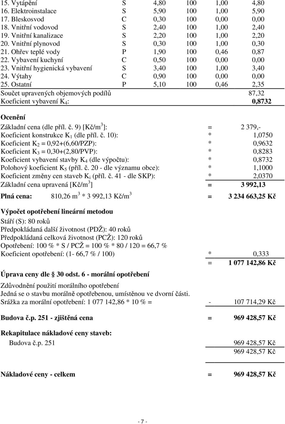 Výtahy C 0,90 100 0,00 0,00 25. Ostatní P 5,10 100 0,46 2,35 Součet upravených objemových podílů 87,32 Koeficient vybavení K 4 : 0,8732 Ocenění Základní cena (dle příl. č.