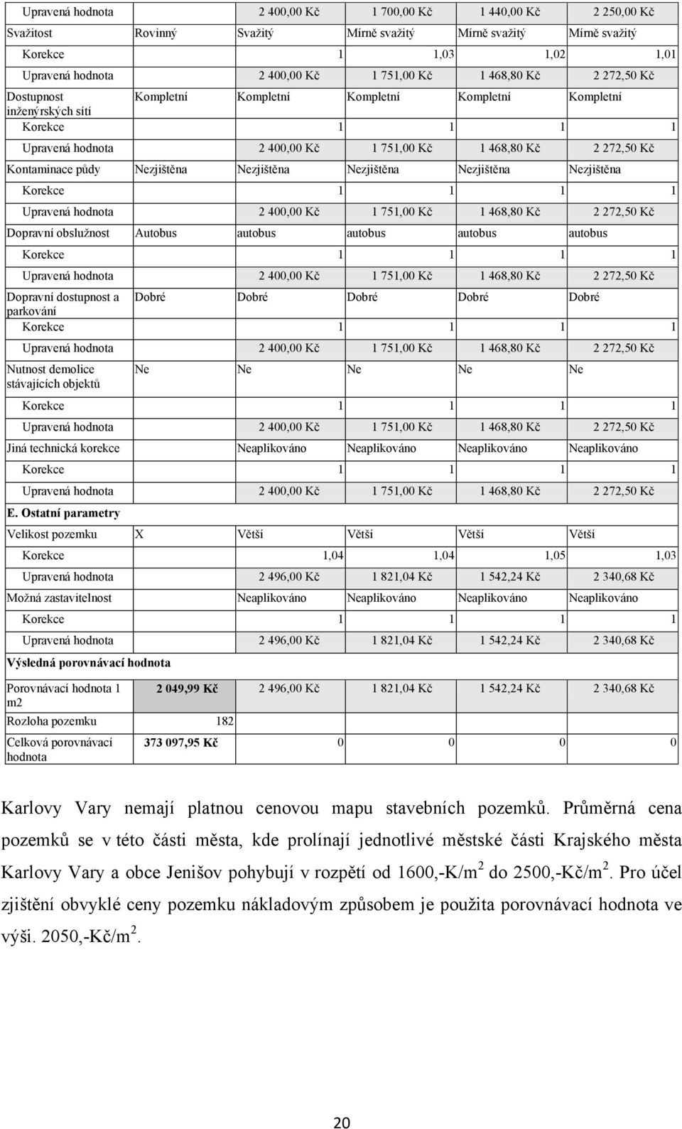 Nezjištěna Nezjištěna Nezjištěna Nezjištěna Upravená hodnota 2 400,00 Kč 1 751,00 Kč 1 468,80 Kč 2 272,50 Kč Dopravní obsluţnost Autobus autobus autobus autobus autobus Upravená hodnota 2 400,00 Kč 1