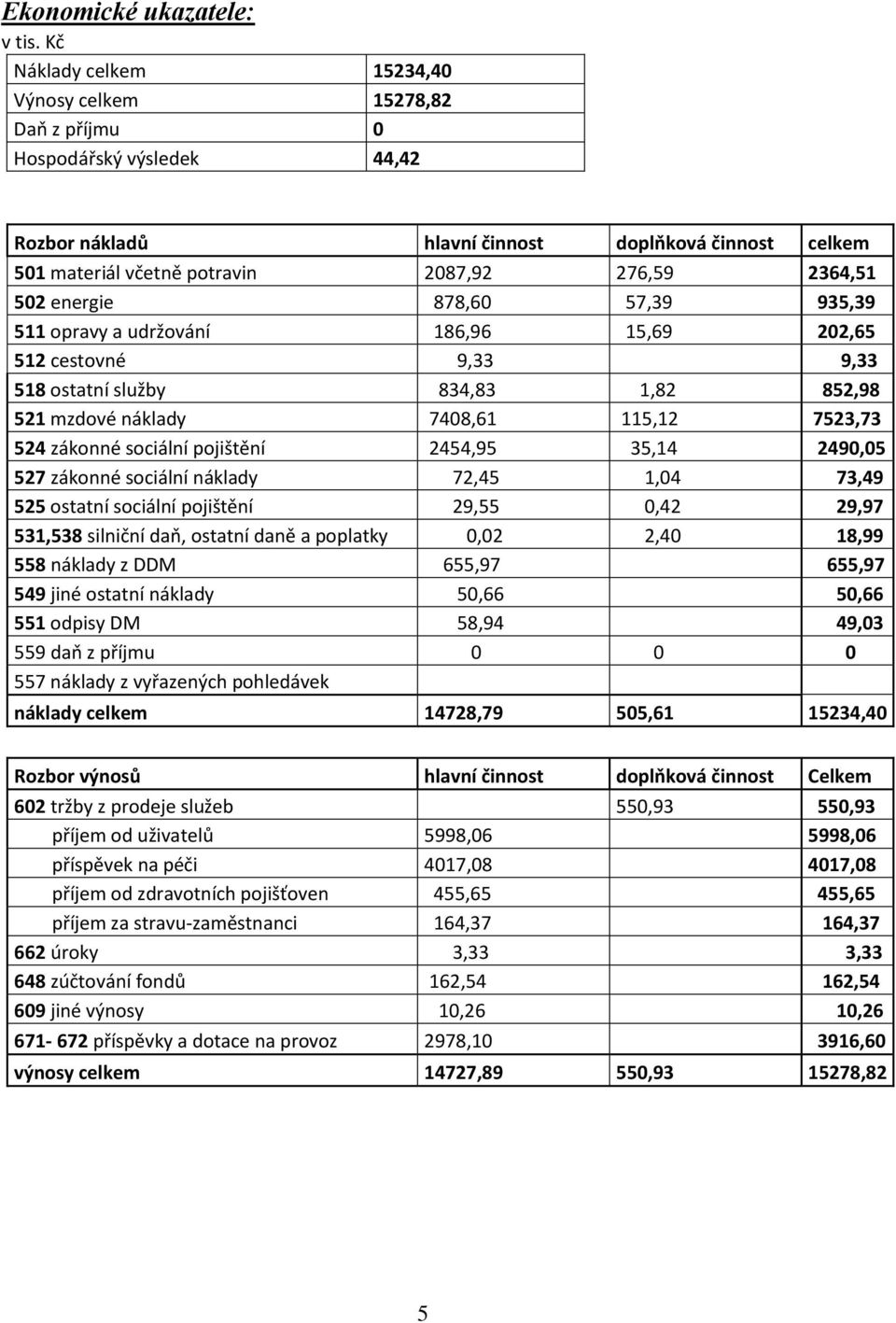 502 energie 878,60 57,39 935,39 511 opravy a udržování 186,96 15,69 202,65 512 cestovné 9,33 9,33 518 ostatní služby 834,83 1,82 852,98 521 mzdové náklady 7408,61 115,12 7523,73 524 zákonné sociální