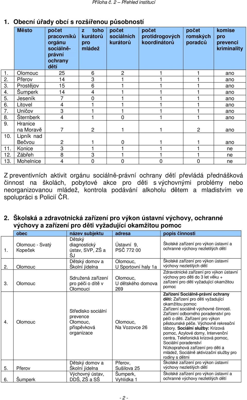 Šternberk 4 1 0 1 1 9. Hranice na Moravě 7 2 1 1 2 10. Lipník nad Bečvou 2 1 0 1 1 11. Konice 3 1 1 1 1 12. Zábřeh 8 3 1 1 1 13.