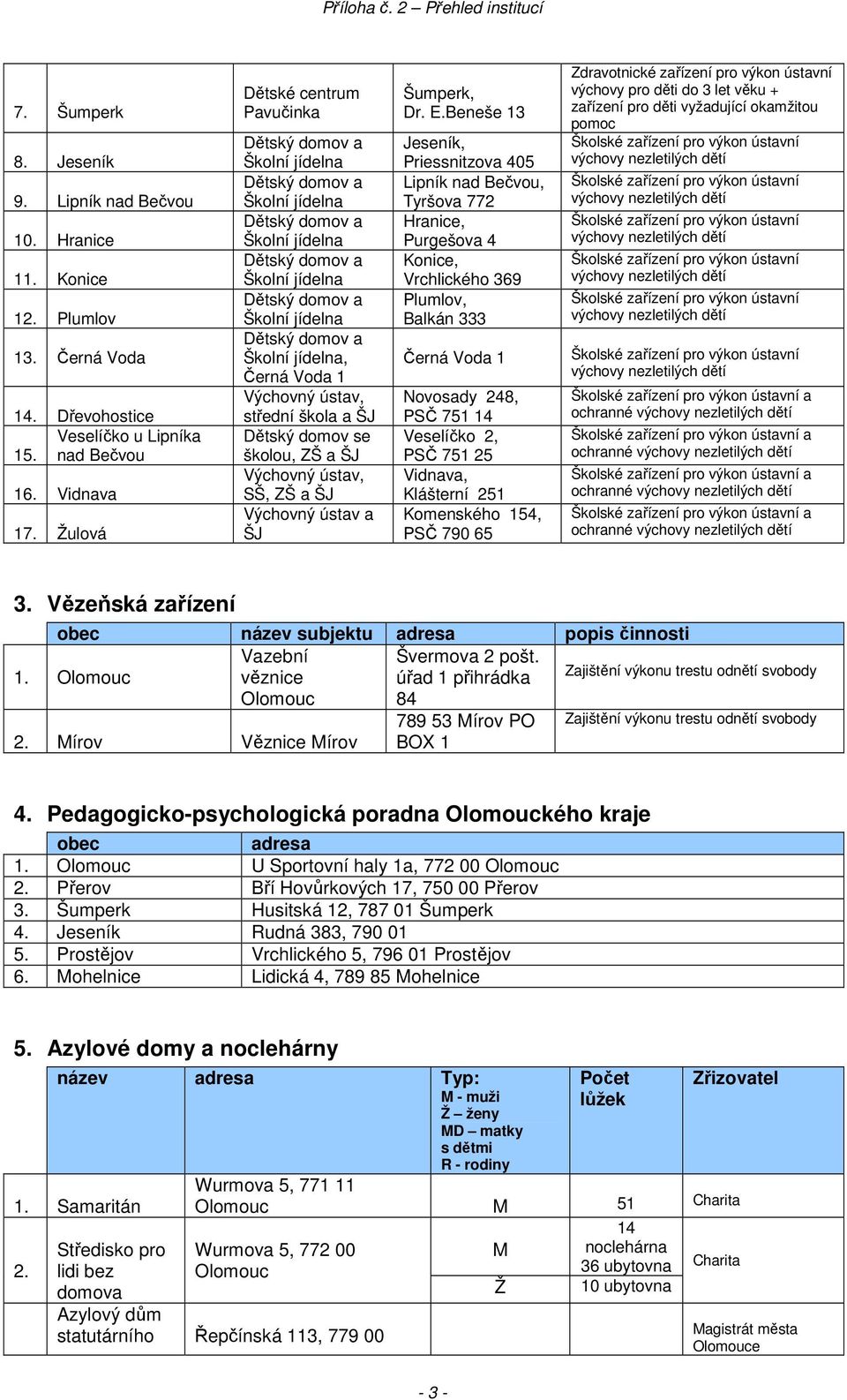 Beše 13 Jeseník, Priessnitzova 405 Lipník nad Bečvou, Tyršova 772 Hranice, Purgešova 4 Konice, Vrchlického 369 Plumlov, Balkán 333 Černá Voda 1 Novosady 248, PSČ 751 14 Veselíčko 2, PSČ 751 25