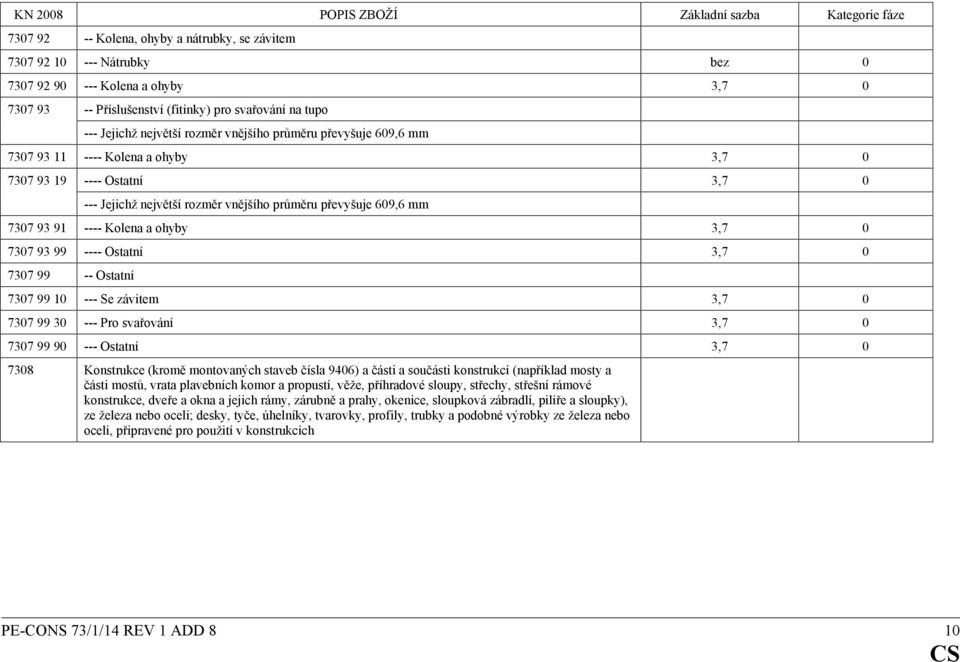 3,7 0 7307 93 99 ---- Ostatní 3,7 0 7307 99 -- Ostatní 7307 99 10 --- Se závitem 3,7 0 7307 99 30 --- Pro svařování 3,7 0 7307 99 90 --- Ostatní 3,7 0 7308 Konstrukce (kromě montovaných staveb čísla