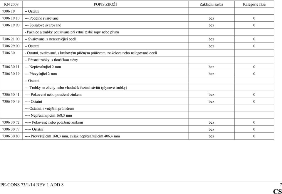 mm bez 0 7306 30 19 --- Převyšující 2 mm bez 0 -- Ostatní --- Trubky se závity nebo vhodné k řezání závitů (plynové trubky) 7306 30 41 ---- Pokovené nebo potažené zinkem bez 0 7306 30 49 ---- Ostatní