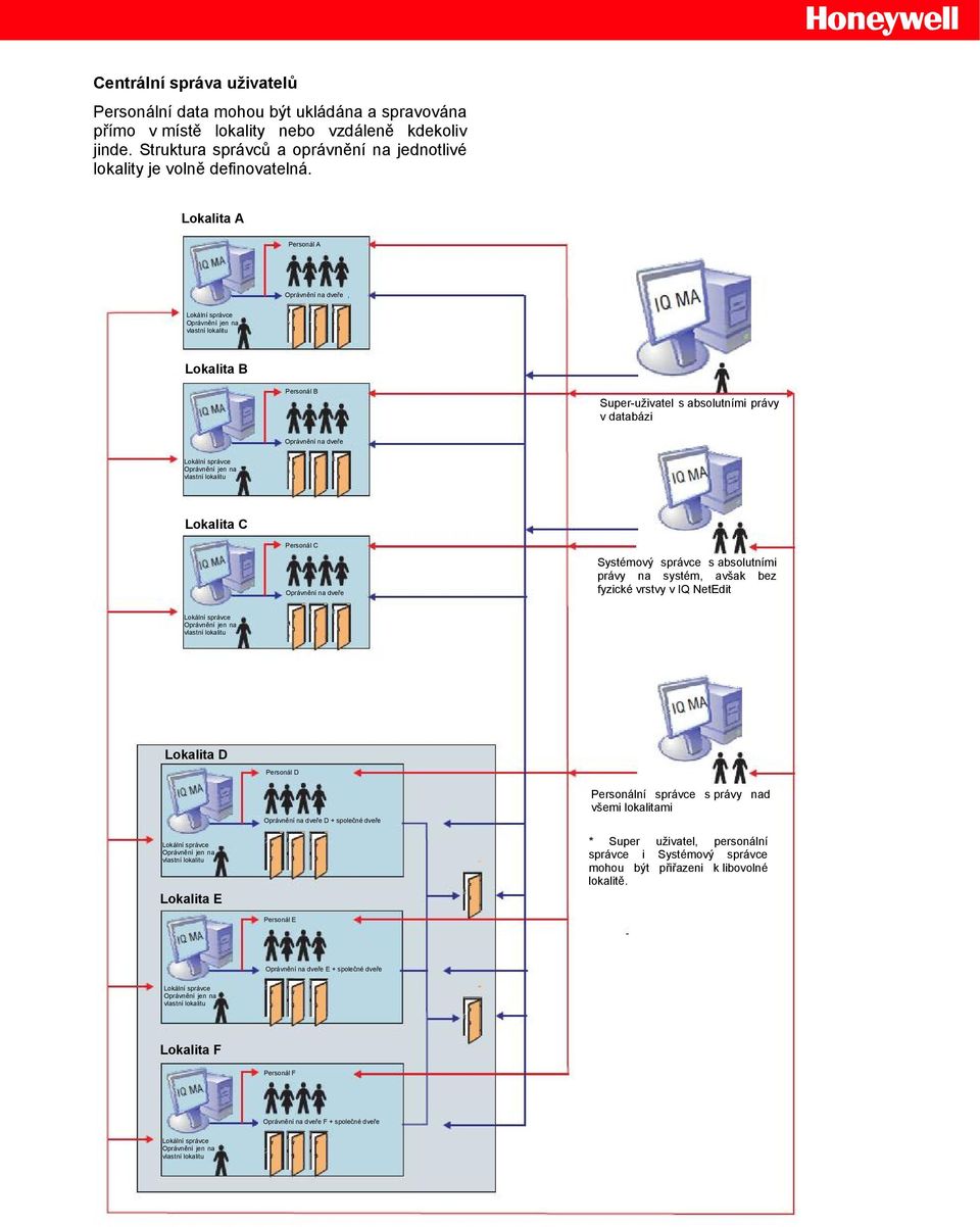 Lokalita A Personál A Oprávnění na dveře Lokalita B Personál B Super-uživatel s absolutními právy v databázi Oprávnění na dveře Lokalita C Personál C Oprávnění na dveře Systémový správce s