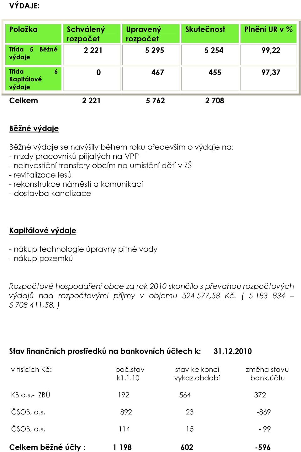 dostavba kanalizace Kapitálové výdaje - nákup technologie úpravny pitné vody - nákup pozemků Rozpočtové hospodaření obce za rok 2010 skončilo s převahou rozpočtových výdajů nad rozpočtovými v objemu