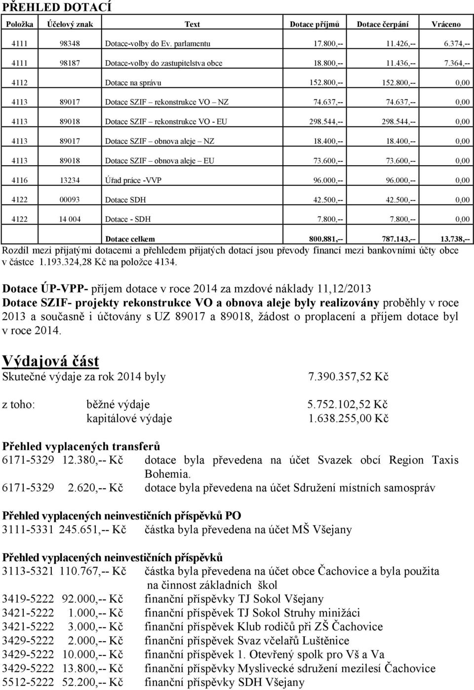 544,-- 4113 89017 Dotace SZIF obnova aleje NZ 18.400,-- 18.400,-- 4113 89018 Dotace SZIF obnova aleje EU 73.600,-- 73.600,-- 4116 13234 Úřad práce -VVP 96.000,-- 96.000,-- 4122 00093 Dotace SDH 42.