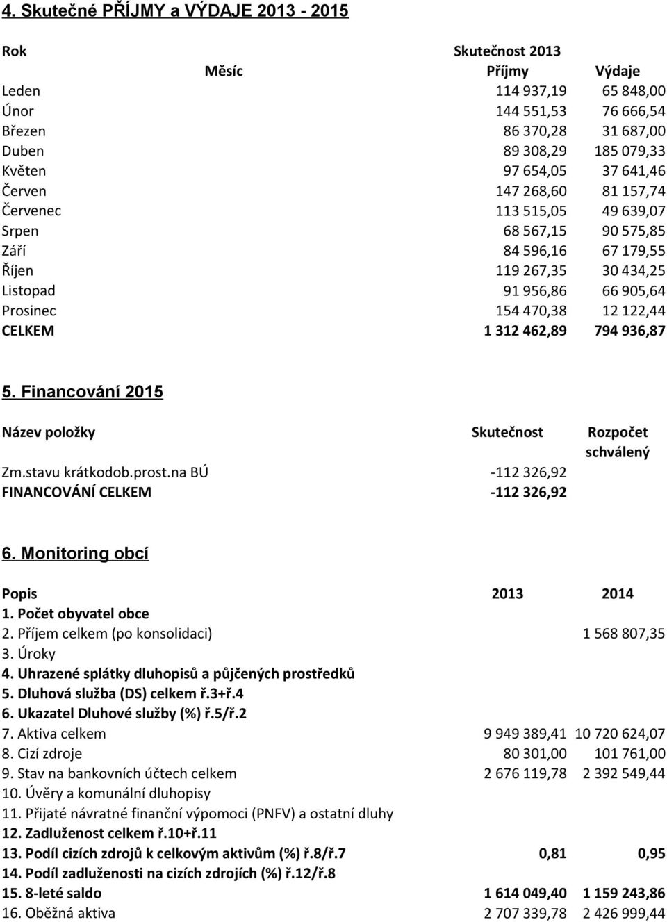 30 434,25 66 905,64 12 122,44 794 936,87 5. Financování 2015 Název položky Skutečnost Rozpočet schválený Zm.stavu krátkodob.prost.na BÚ FINANCOVÁNÍ CELKEM -112 326,92-112 326,92 6.