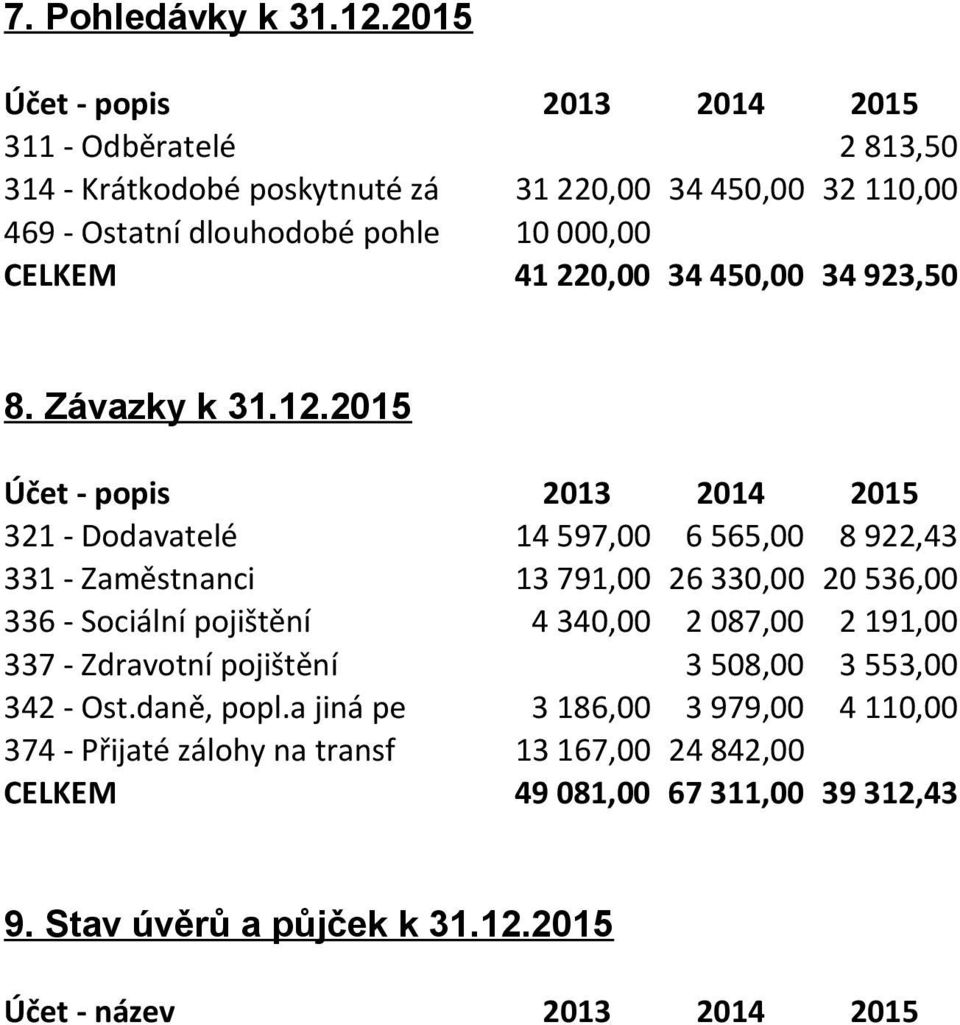 41 220,00 34 450,00 34 923,50 8. Závazky k 31.12.