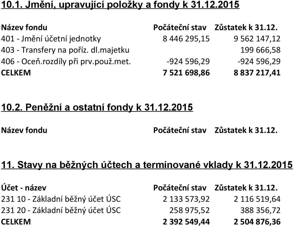 12.2015 Název fondu Počáteční stav Zůstatek k 31.12. 11. Stavy na běžných účtech a termínované vklady k 31.12.2015 Účet - název Počáteční stav Zůstatek k 31.