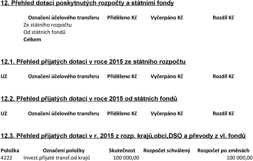 3. Přehled přijatých dotací v r. 2015 z rozp. krajů,obcí,dso a převody z vl.
