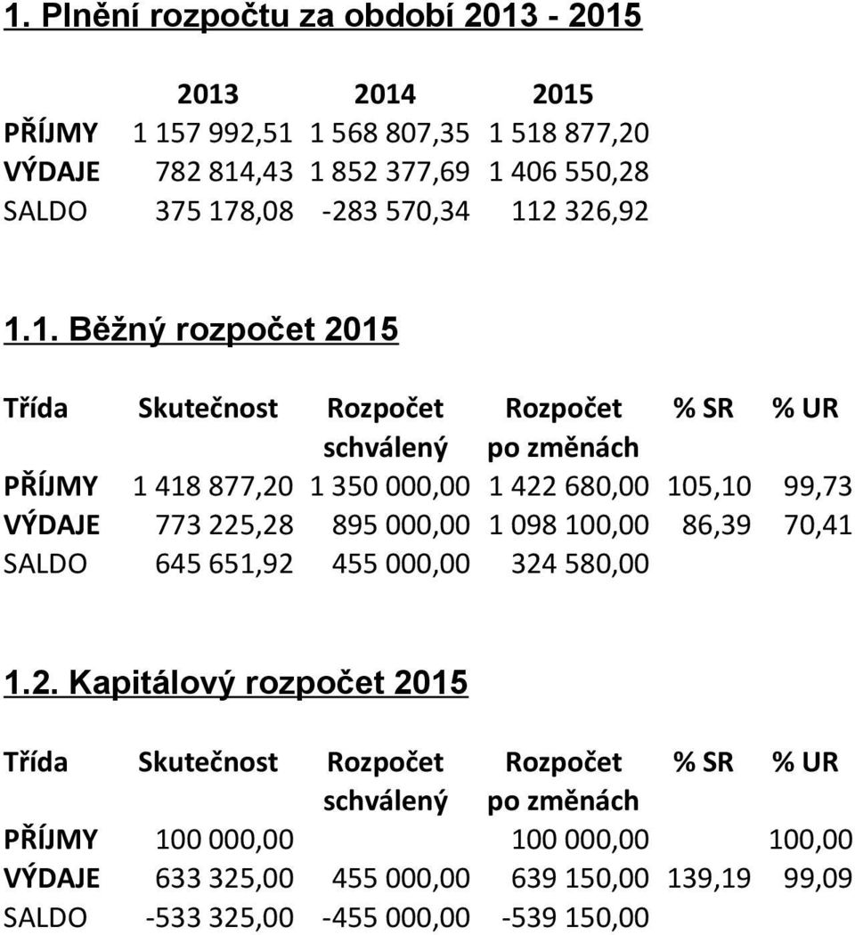 680,00 105,10 99,73 VÝDAJE 773 22