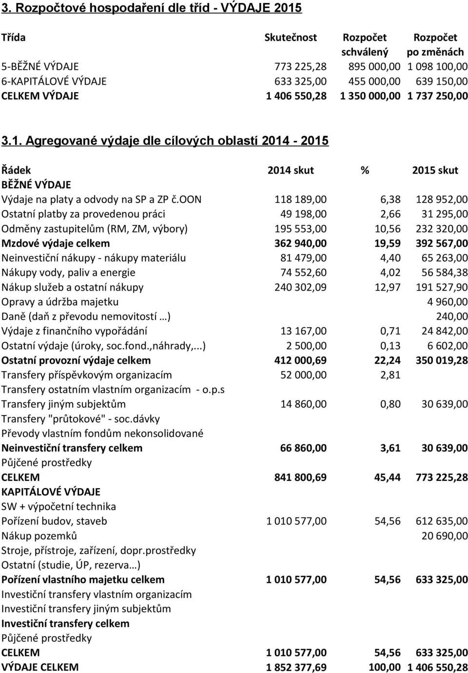 oon 118 189,00 6,38 128 952,00 Ostatní platby za provedenou práci 49 198,00 2,66 31 295,00 Odměny zastupitelům (RM, ZM, výbory) 195 553,00 10,56 232 320,00 Mzdové výdaje celkem 362 940,00 19,59 392