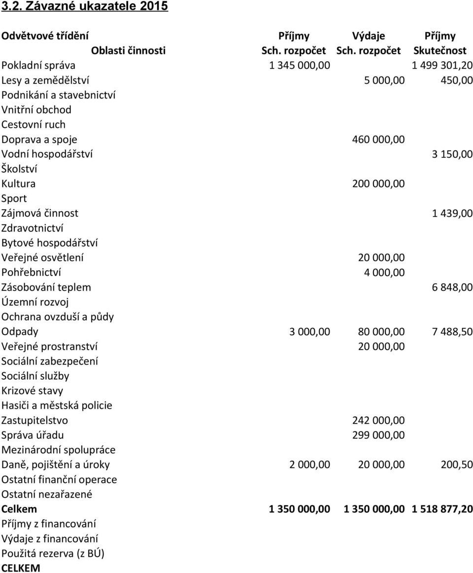 150,00 Školství Kultura Sport Zájmová činnost 200 000,00 1 439,00 Zdravotnictví Bytové hospodářství Veřejné osvětlení Pohřebnictví Zásobování teplem 20 000,00 4 000,00 6 848,00 Územní rozvoj Ochrana