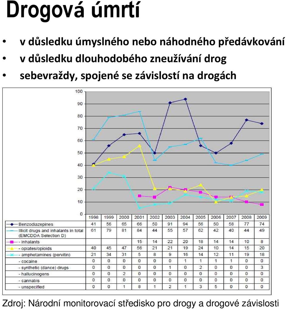 závislostína drogách smrtelnénehody, ovlivněnédrogami.