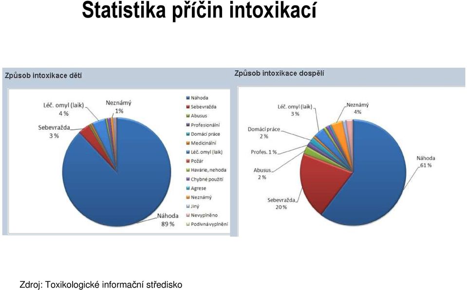 Toxikologické