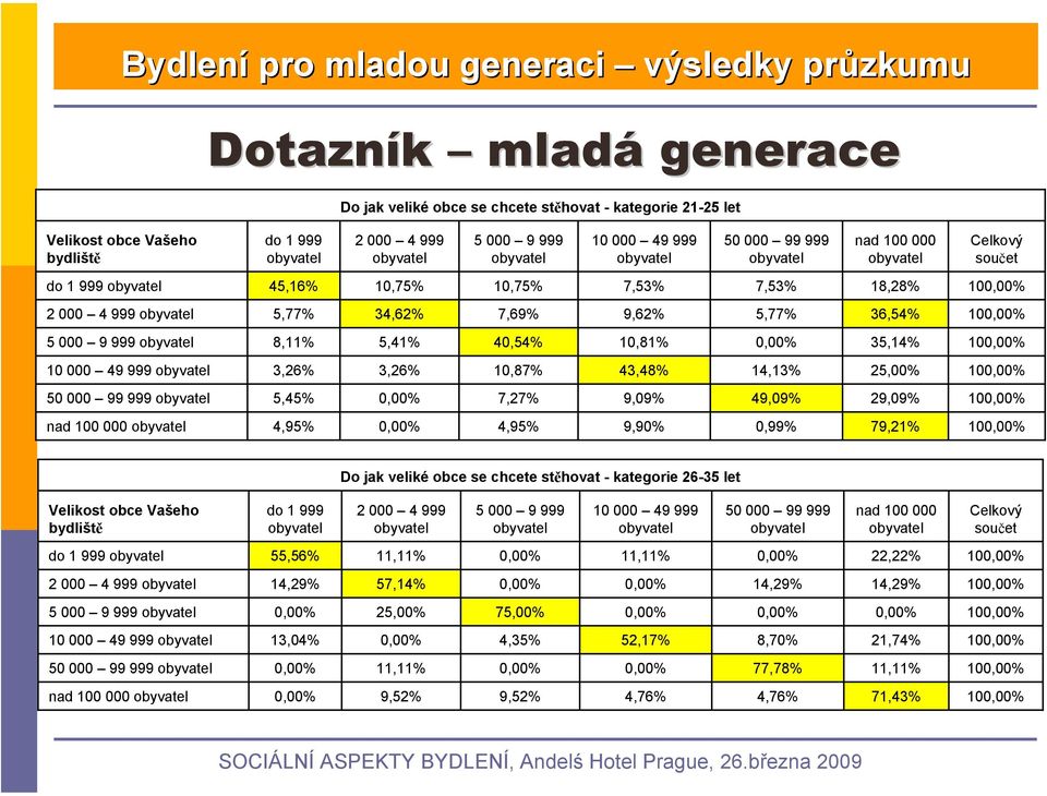 8,11% 5,41% 40,54% 10,81% 35,14% 10 10 000 49 999 obyvatel 3,26% 3,26% 10,87% 43,48% 14,13% 25,00% 10 50 000 99 999 obyvatel 5,45% 7,27% 9,09% 49,09% 29,09% 10 nad 100 000 obyvatel 4,95% 4,95% 9,90%