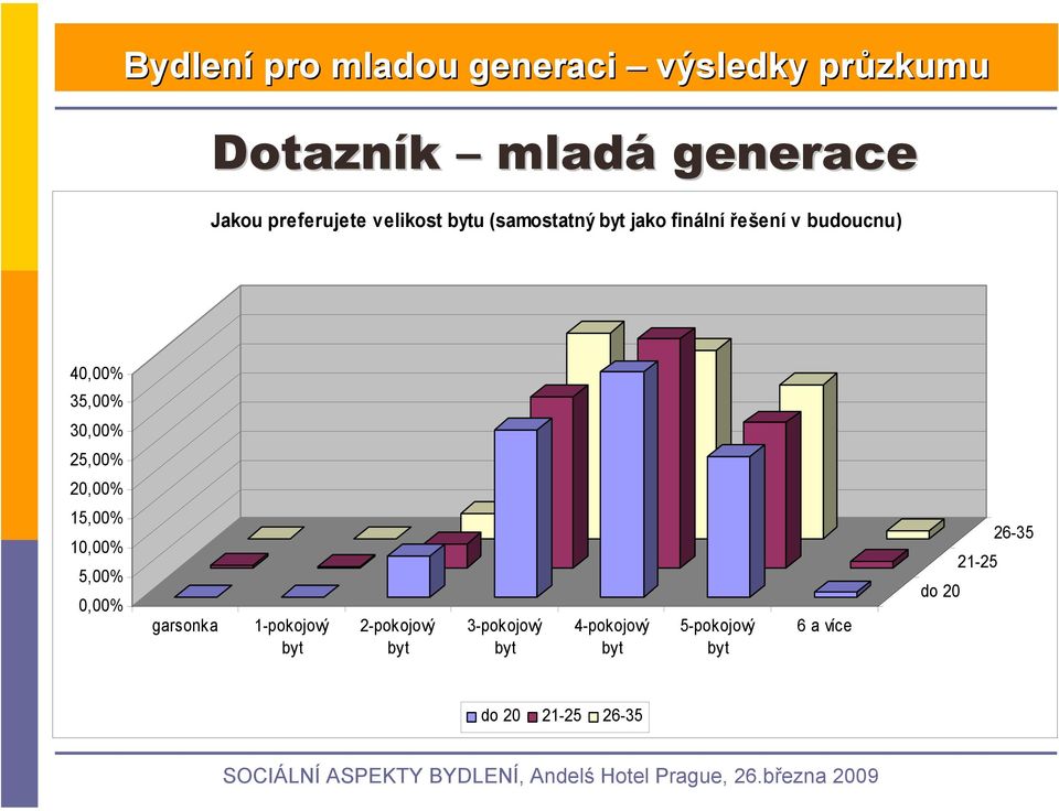 25,00% 2 15,00% 1 5,00% garsonka 1-pokojový 2-pokojový
