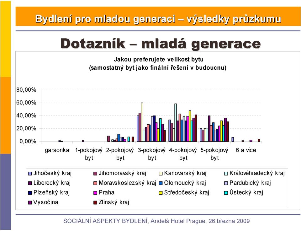 Jihomoravský kraj Karlovarský kraj Královéhradecký kraj Liberecký kraj Moravskoslezský kraj