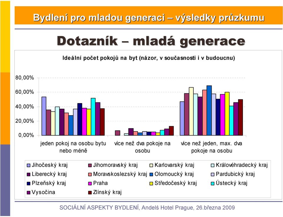 dva pokoje na osobu Jihočeský kraj Jihomoravský kraj Karlovarský kraj Královéhradecký kraj Liberecký