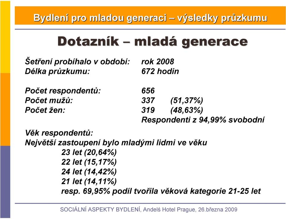 svobodní Věk respondentů: Největší zastoupení bylo mladými lidmi ve věku 23 let (20,64%) 22