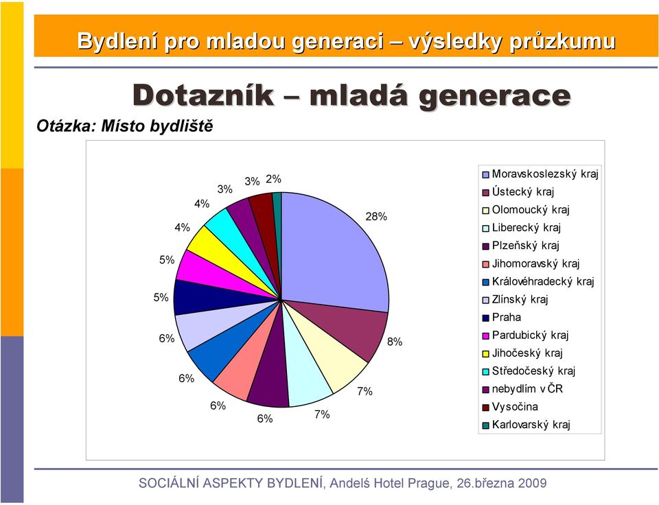 kraj Jihomoravský kraj 5% Královéhradecký kraj Zlínský kraj Praha 6% 8%