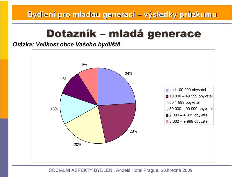 49 999 obyvatel do 1 999 obyvatel 50 000 99 999