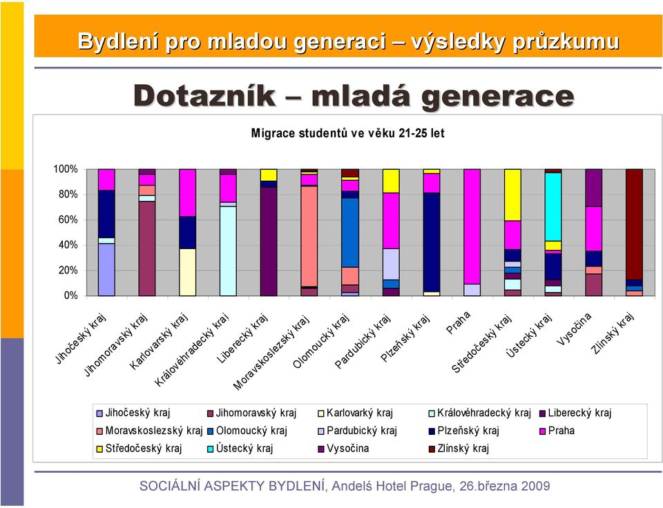 Středočeský kraj Ústecký kraj Vysočina Zlínský kraj Jihočeský kraj Jihomoravský kraj Karlovarký kraj Královéhradecký kraj