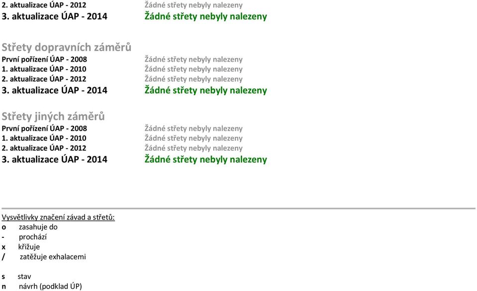 aktualizace ÚAP - 2014 Žádné střety byly nalezeny Střety jiných záměrů Žádné střety byly nalezeny 1.