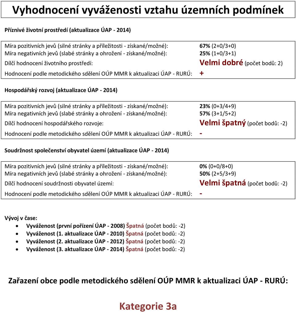 Hospodářský rozvoj (aktualizace ÚAP - 2014) Míra pozitivních jevů (silné stránky a příležitosti - získané/možné): 23% (0+3/4+9) Míra gativních jevů (slabé stránky a ohrožení - získané/možné): 57%