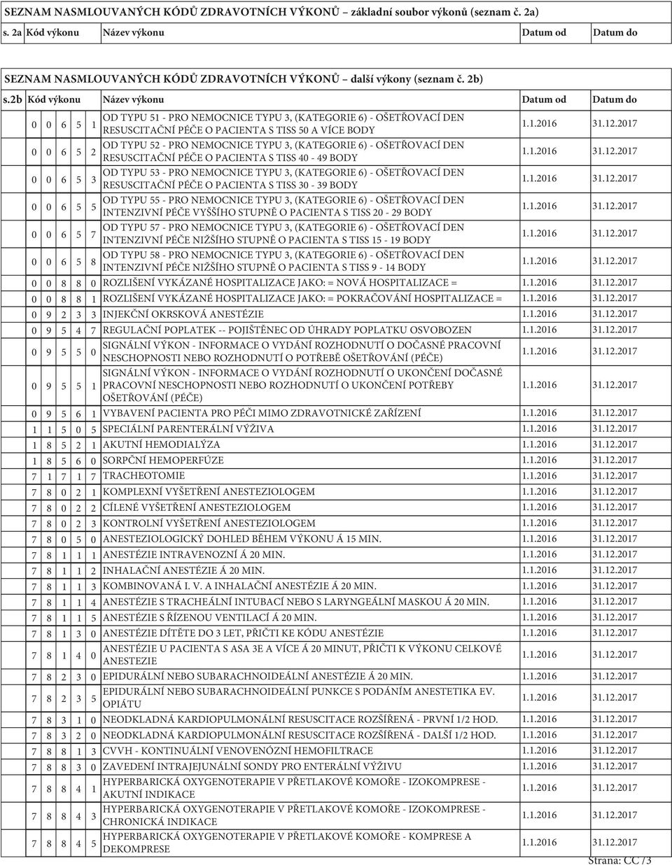2b Kód výkonu Název výkonu Datum od Datum do OD TYPU 1 - PRO NEMOCNICE TYPU, (KATEGORIE 6) - OŠETŘOVACÍ DEN 1 RESUSCITAČNÍ PÉČE O PACIENTA S TISS A VÍCE BODY OD TYPU 2 - PRO NEMOCNICE TYPU,