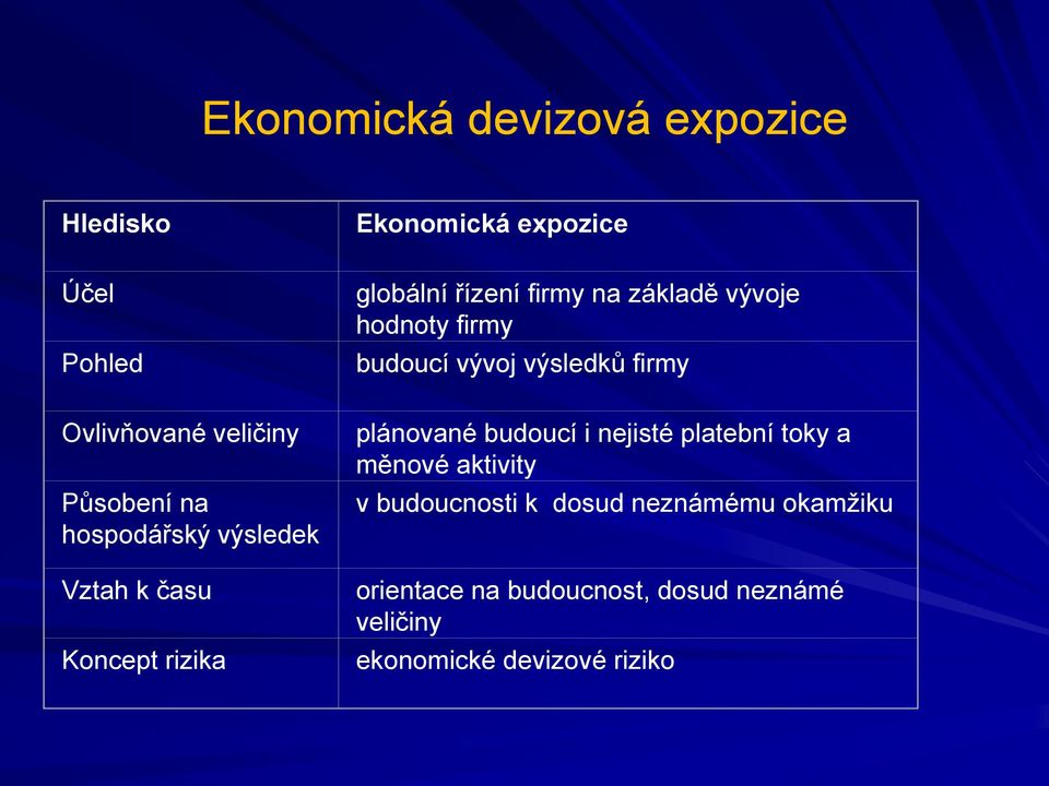 výsledek Vztah k času Koncept rizika plánované budoucí i nejisté platební toky a měnové aktivity v