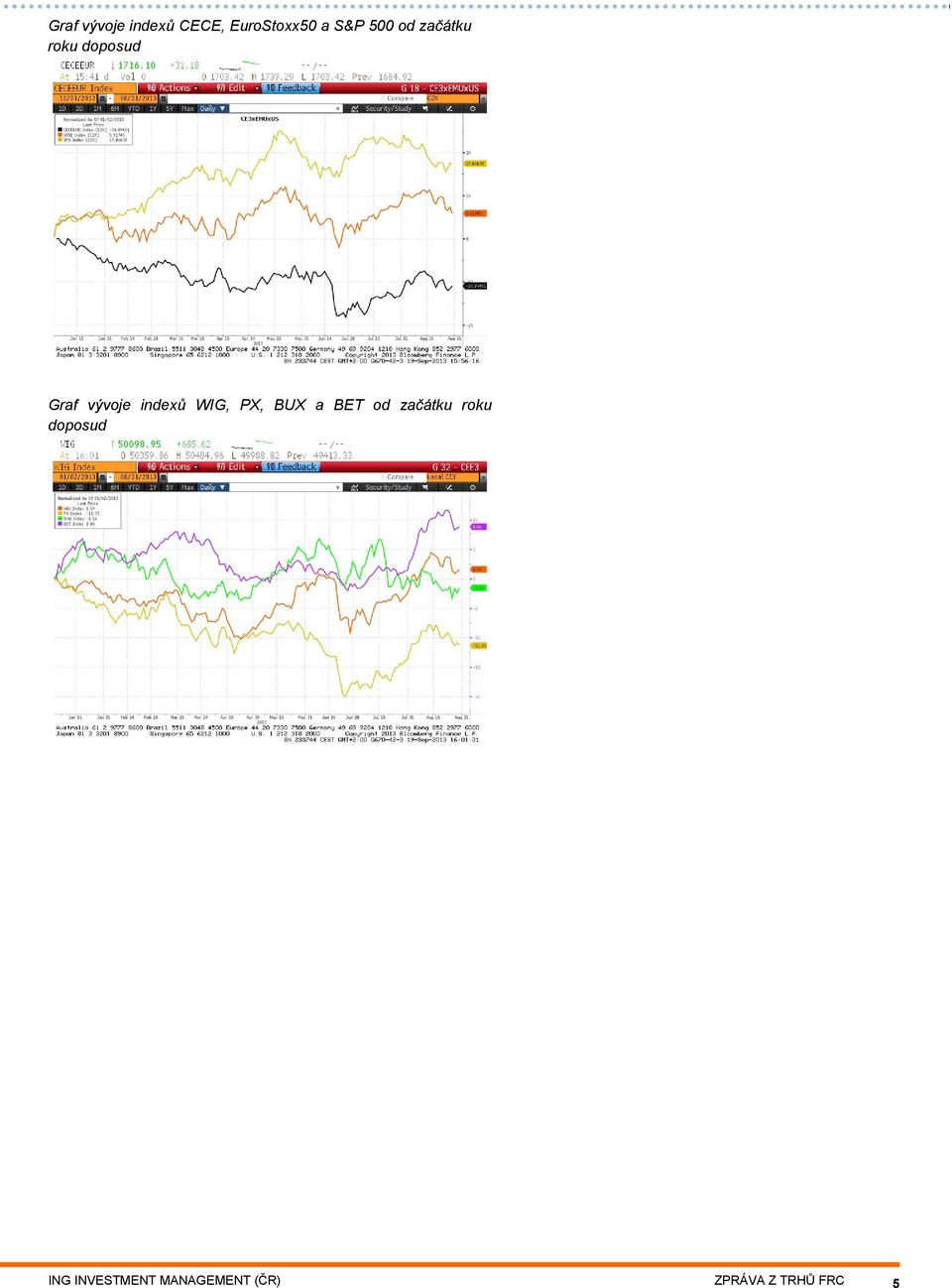 indexů WIG, PX, BUX a BET od začátku roku