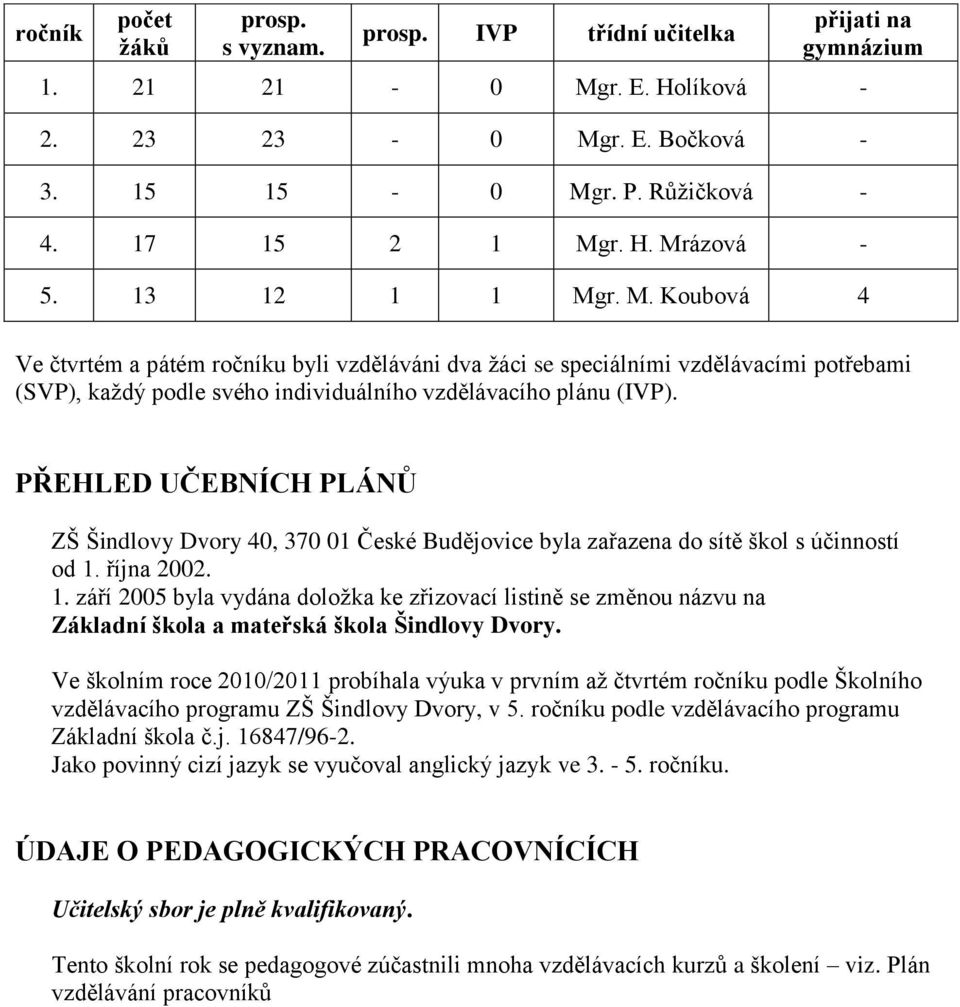 PŘEHLED UČEBNÍCH PLÁNŮ ZŠ Šindlovy Dvory 40, 370 01 České Budějovice byla zařazena do sítě škol s účinností od 1.