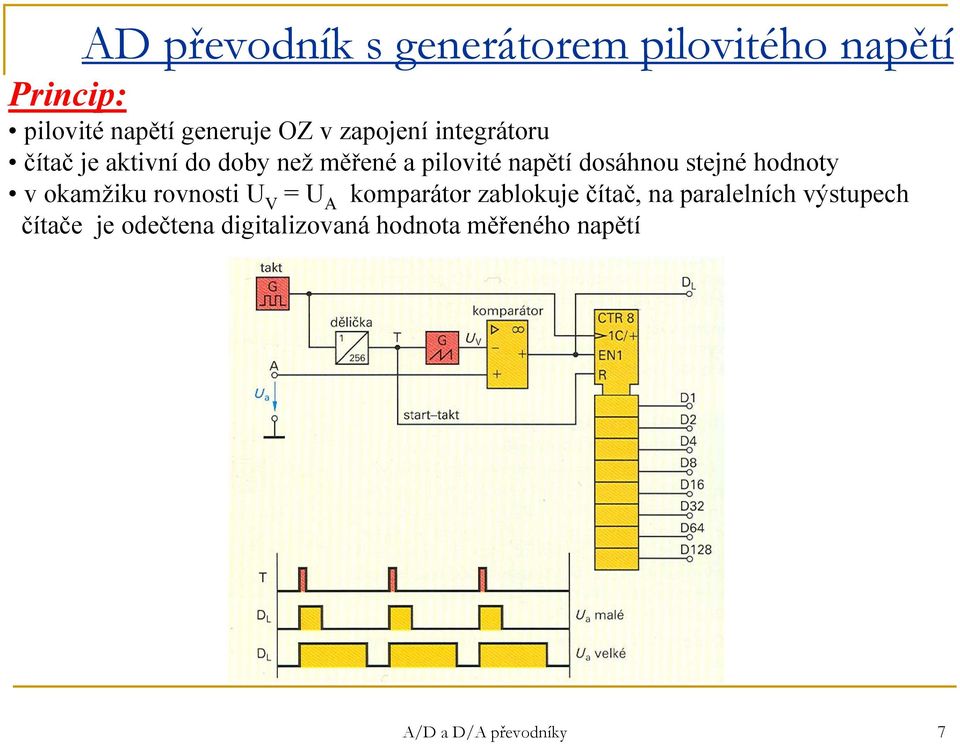 stejné hodnoty v okamžiku rovnosti U V = U A komparátor zablokuje čítač, na