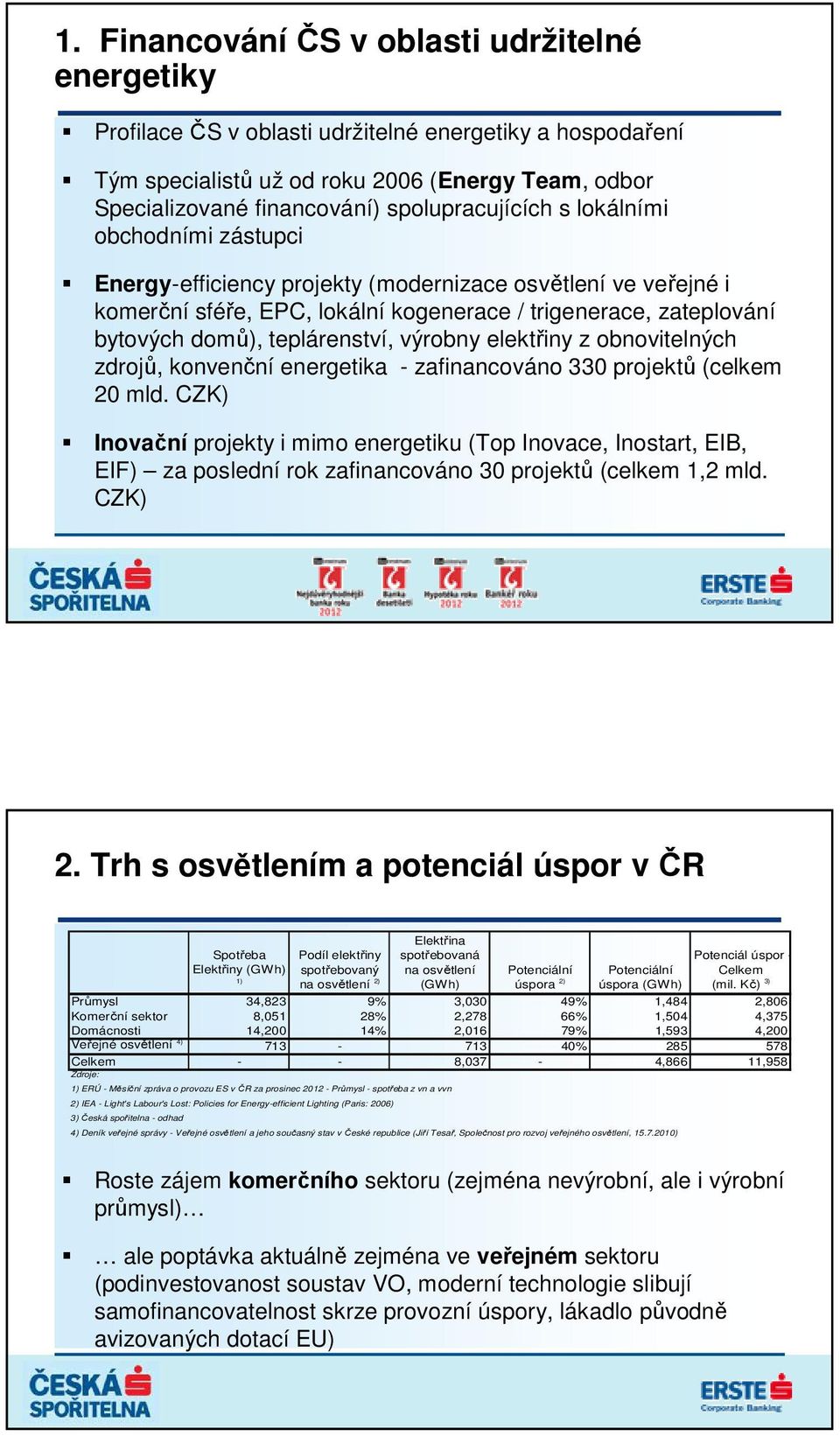 teplárenství, výrobny elektřiny z obnovitelných zdrojů, konvenční energetika - zafinancováno 330 projektů (celkem 20 mld.