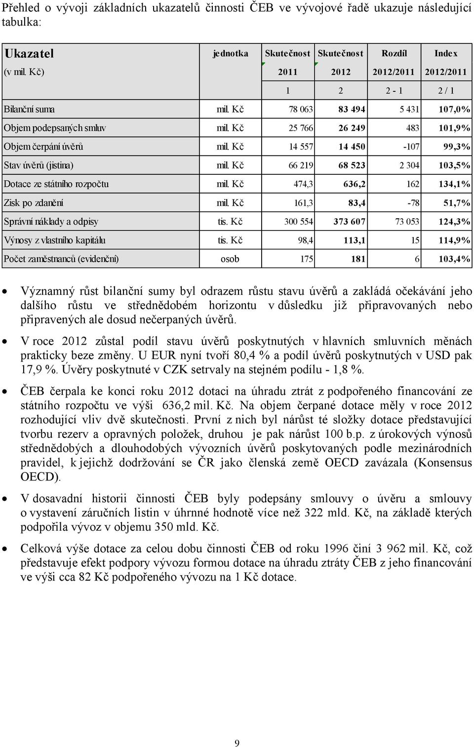 Kč 14 557 14 450-107 99,3% Stav úvěrů (jistina) mil. Kč 66 219 68 523 2 304 103,5% Dotace ze státního rozpočtu mil. Kč 474,3 636,2 162 134,1% Zisk po zdanění mil.