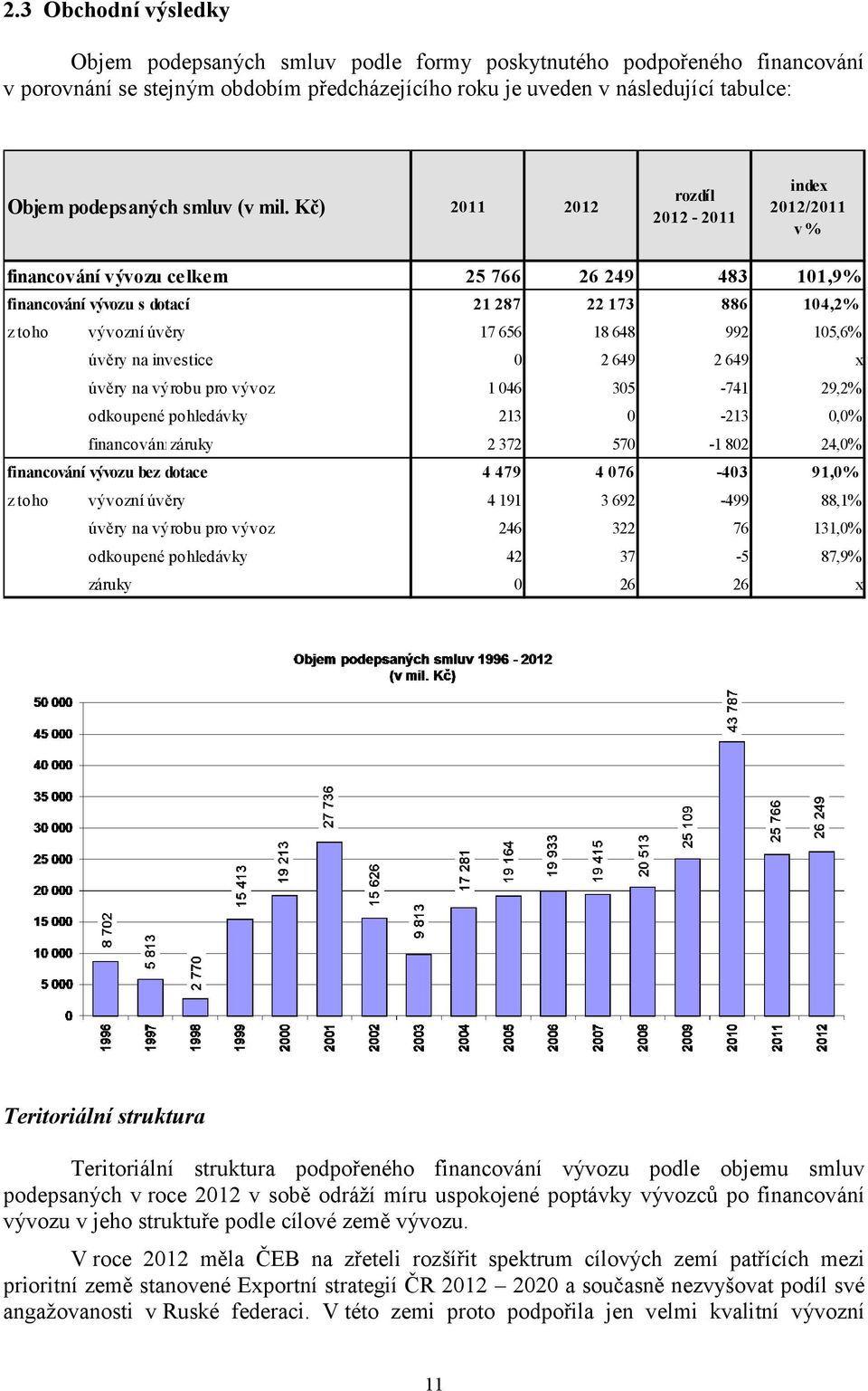 Kč) 2011 2012 rozdíl 2012-2011 index 2012/2011 v % financování vývozu celkem 25 766 26 249 483 101,9% financování vývozu s dotací 21 287 22 173 886 104,2% z toho vývozní úvěry 17 656 18 648 992
