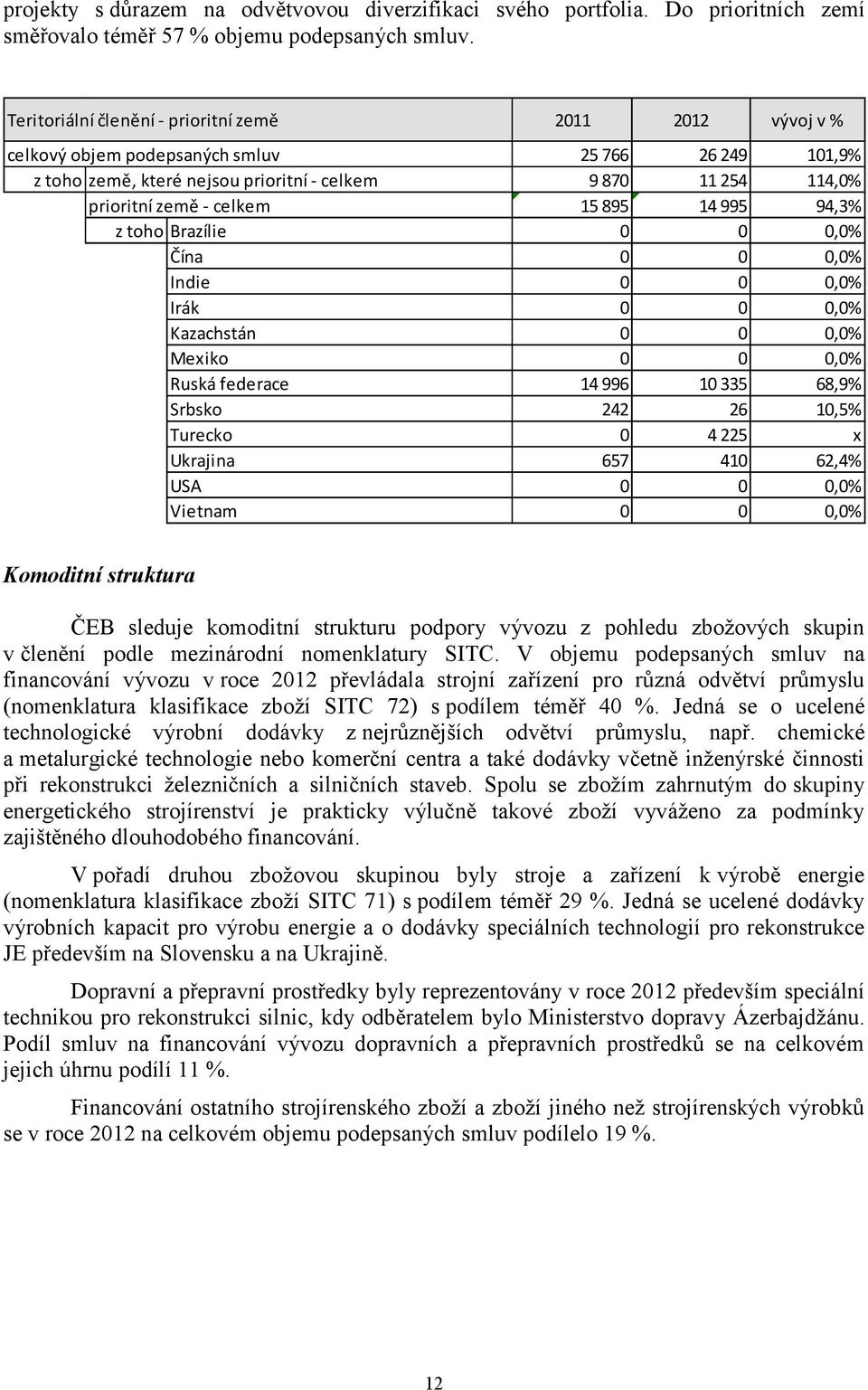 15 895 14 995 94,3% z toho Brazílie 0 0 0,0% Čína 0 0 0,0% Indie 0 0 0,0% Irák 0 0 0,0% Kazachstán 0 0 0,0% Mexiko 0 0 0,0% Ruská federace 14 996 10 335 68,9% Srbsko 242 26 10,5% Turecko 0 4 225 x