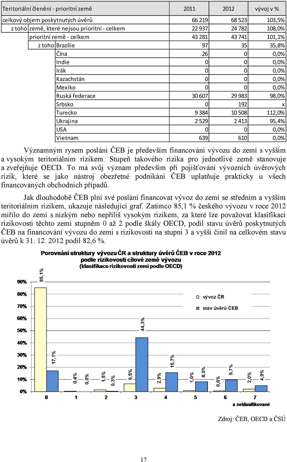 10 508 112,0% Ukrajina 2 529 2 413 95,4% USA 0 0 0,0% Vietnam 639 610 0,0% Významným rysem poslání ČEB je především financování vývozu do zemí s vyšším a vysokým teritoriálním rizikem.