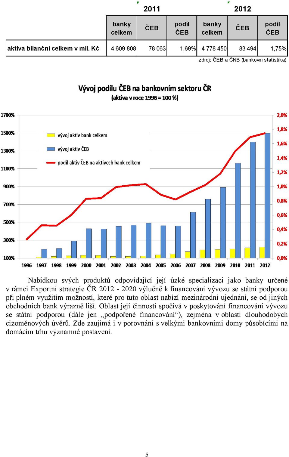 strategie ČR 2012-2020 výlučně k financování vývozu se státní podporou při plném využitím možností, které pro tuto oblast nabízí mezinárodní ujednání, se od jiných obchodních bank