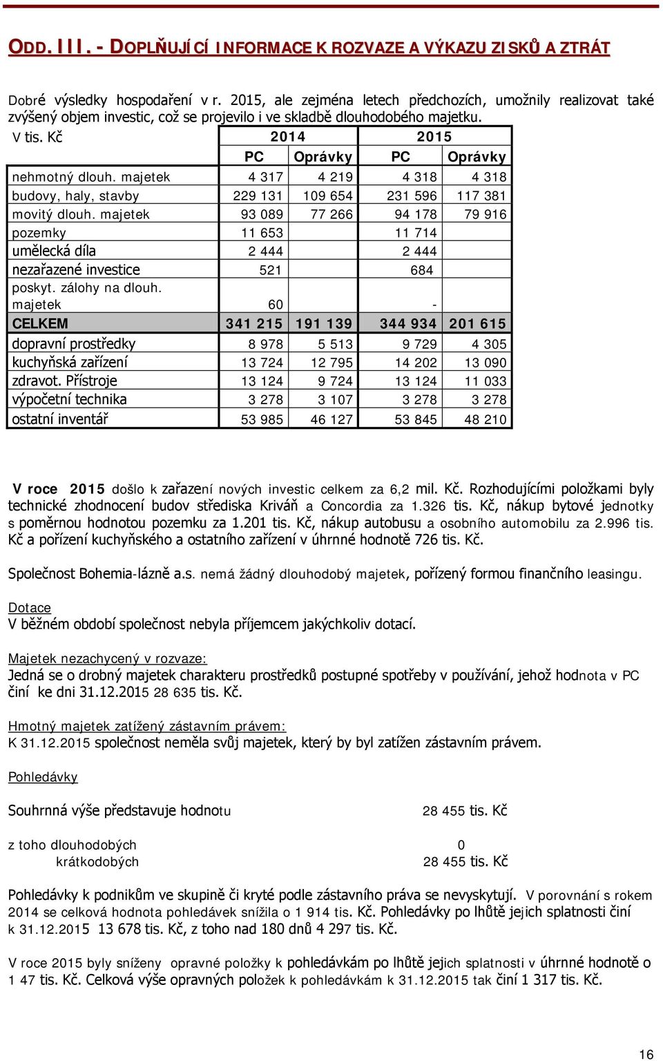 majetek 4 317 4 219 4 318 4 318 budovy, haly, stavby 229 131 109 654 231 596 117 381 movitý dlouh.