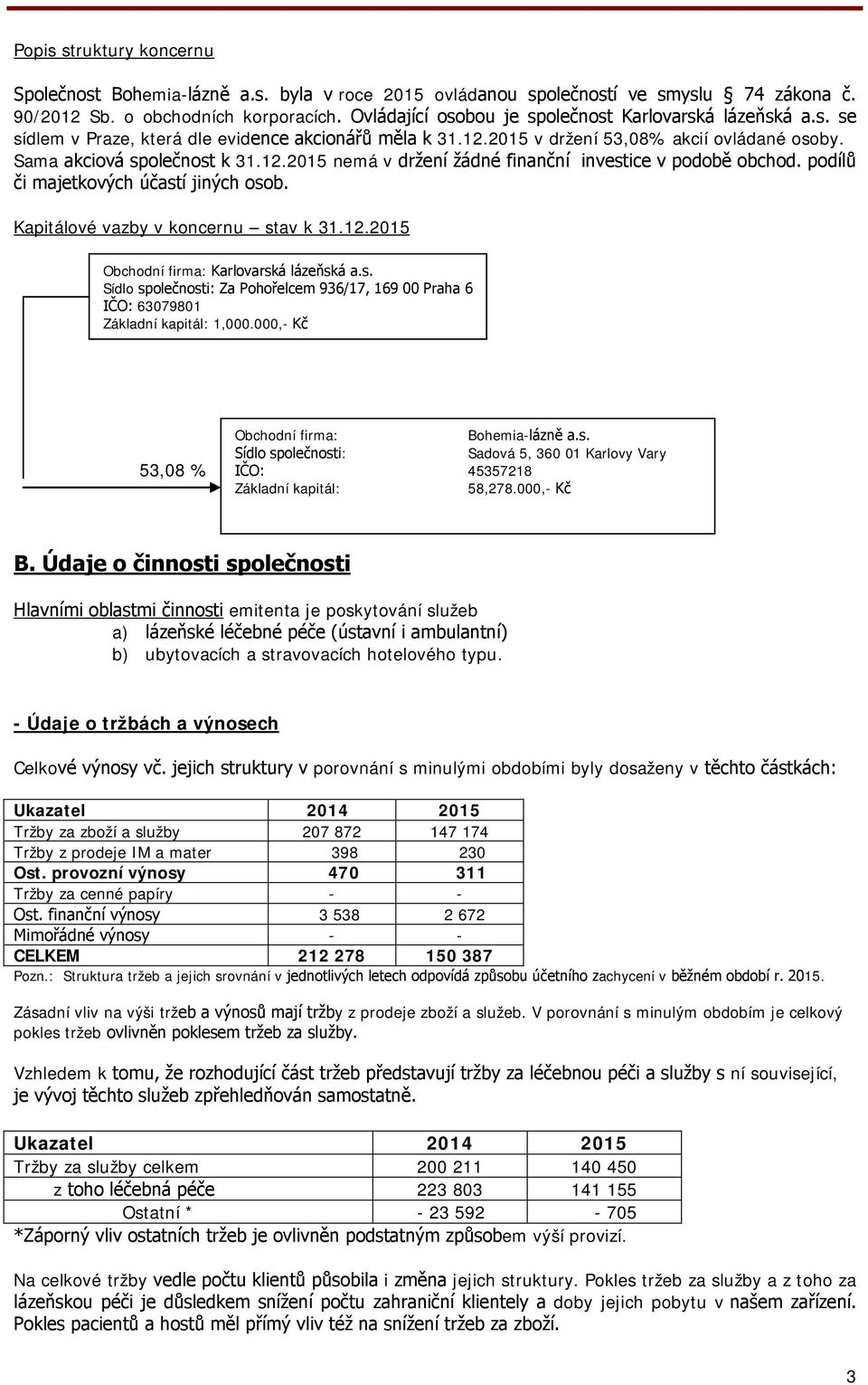 podílů či majetkových účastí jiných osob. Kapitálové vazby v koncernu stav k 31.12.2015 Obchodní firma: Karlovarská lázeňská a.s. Sídlo společnosti: Za Pohořelcem 936/17, 169 00 Praha 6 IČO: 63079801 Základní kapitál: 1,000.