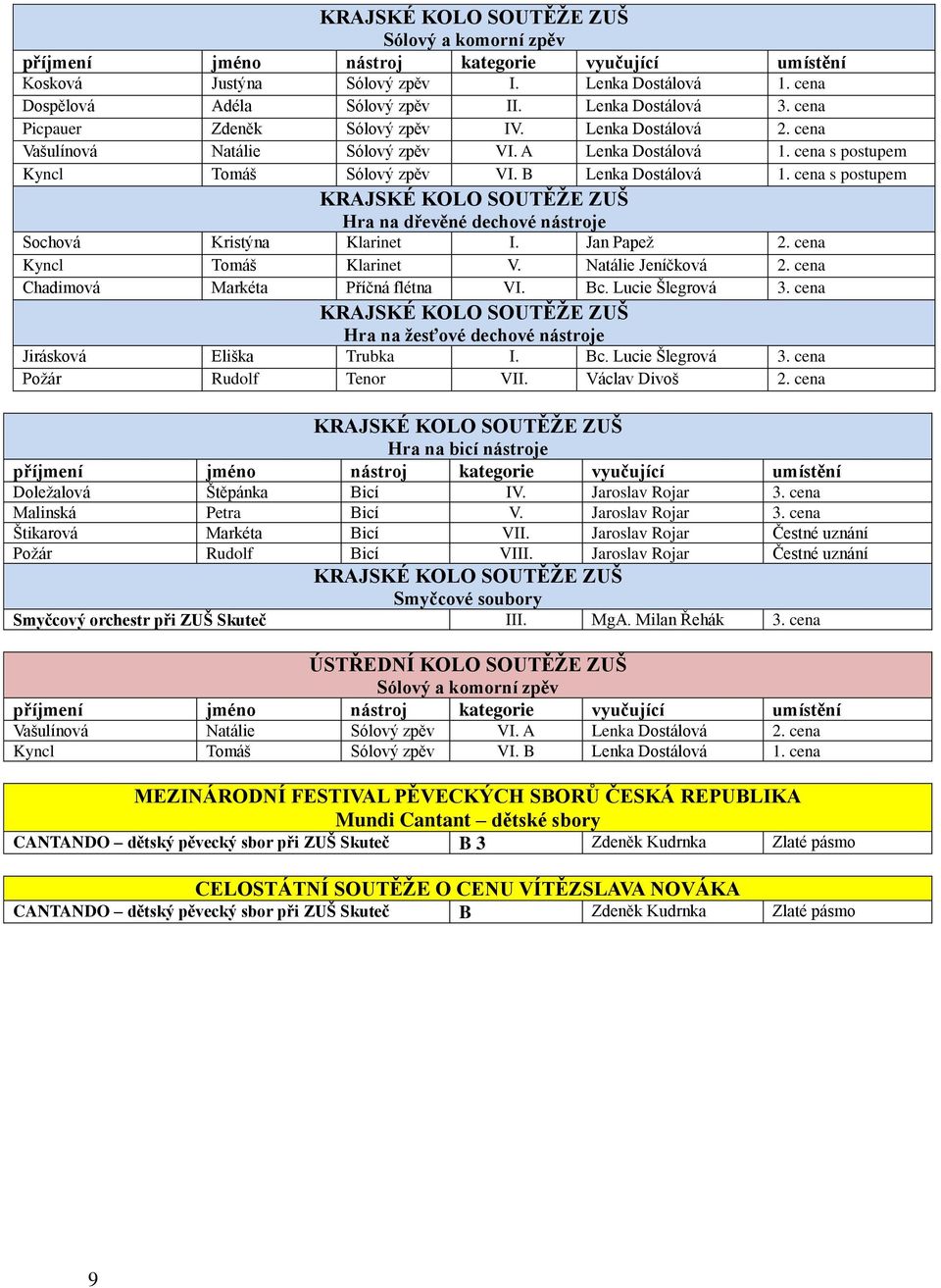 cena s postupem KRAJSKÉ KOLO SOUTĚŽE ZUŠ Hra na dřevěné dechové nástroje Sochová Kristýna Klarinet I. Jan Papež 2. cena Kyncl Tomáš Klarinet V. Natálie Jeníčková 2.