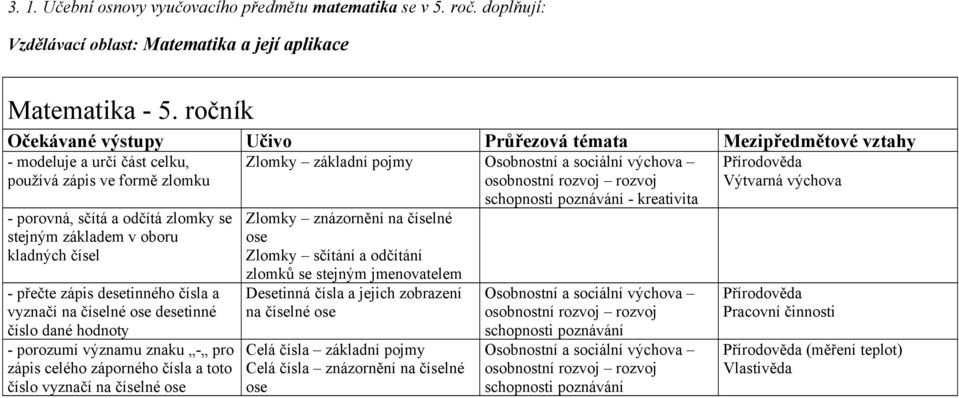 osobnostní rozvoj rozvoj Výtvarná výchova - porovná, sčítá a odčítá zlomky se stejným základem v oboru kladných čísel - přečte zápis desetinného čísla a vyznačí na číselné ose desetinné číslo dané